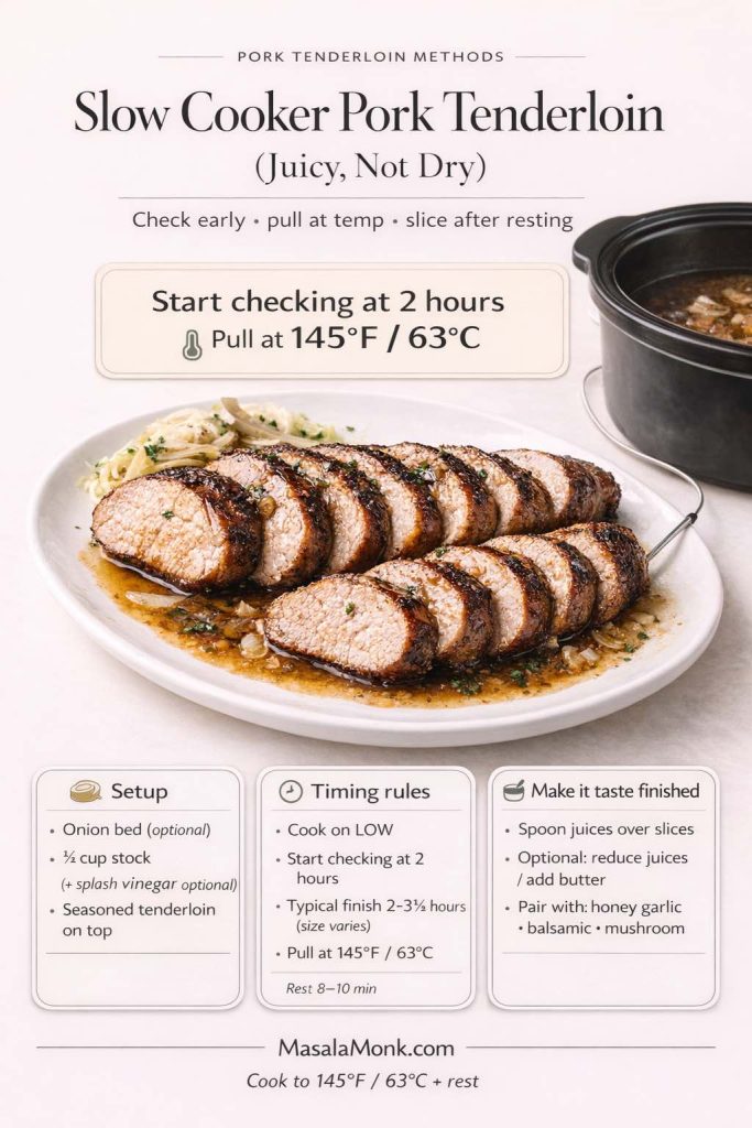 Photorealistic recipe card showing sliced slow cooker pork tenderloin on a plate with juices and herbs, plus a slow cooker in the background. Text highlights: start checking at 2 hours, pull at 145°F / 63°C, rest 8–10 minutes. Three tip boxes cover setup (onion bed, 1/2 cup stock), timing rules (LOW, typical 2–3.5 hours), and finishing ideas (spoon juices, optional butter, pair with honey garlic/balsamic/mushroom).