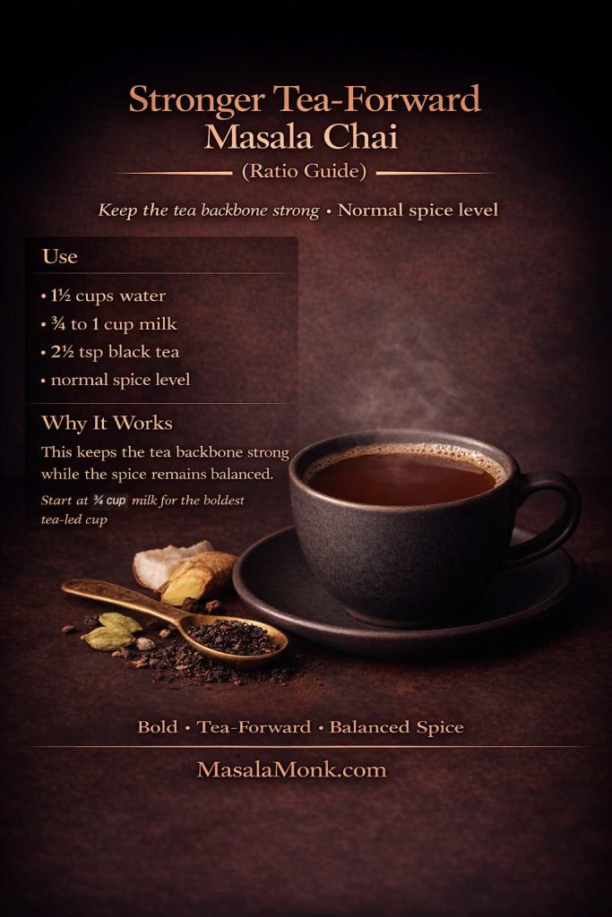 Stronger tea-forward masala chai ratio guide card in a dark luxe style showing a steaming cup of chai with tea leaves and spices, plus a simple ratio panel with 1½ cups water, ¾ to 1 cup milk, 2½ tsp black tea, and normal spice level for a bolder tea-led cup.