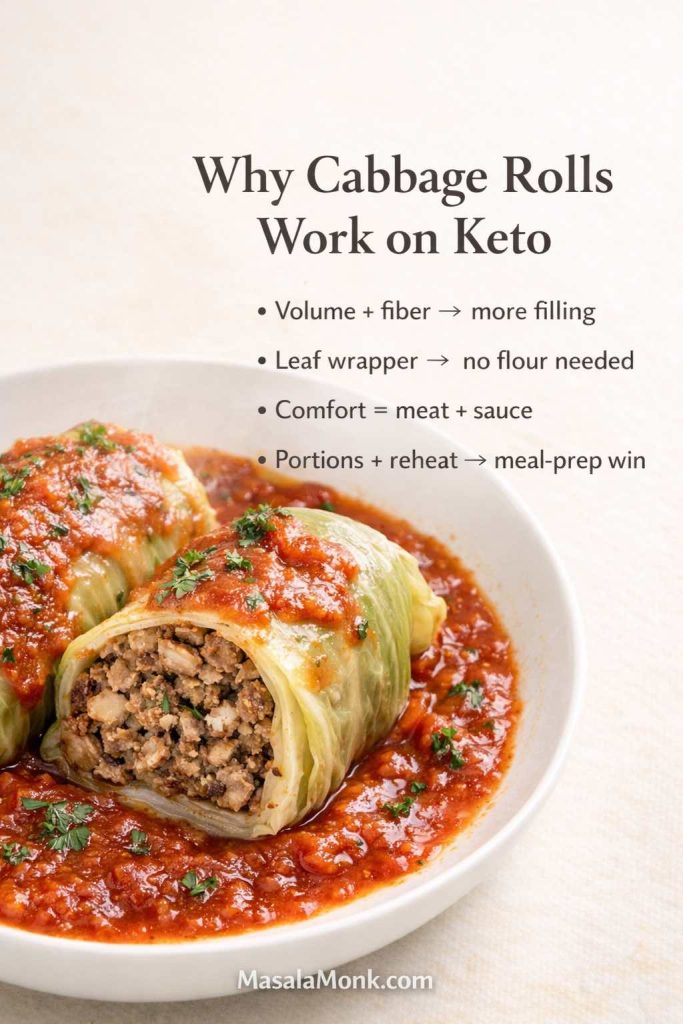 Keto cabbage rolls in a rich tomato garlic paprika sauce, one roll sliced open to show the meat filling. Text overlay reads “Why Cabbage Rolls Work on Keto” with bullets: volume + fiber = more filling, leaf wrapper = no flour needed, comfort = meat + sauce, portions + reheat = meal-prep win. MasalaMonk.com at bottom.