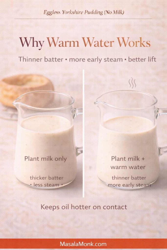 Split-screen graphic for eggless Yorkshire pudding (no milk) comparing “plant milk only” batter versus “plant milk + warm water,” explaining that warm water makes a thinner batter, creates more early steam, improves lift, and keeps oil hotter on contact; MasalaMonk.com footer.