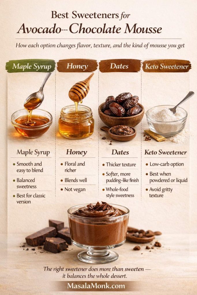 Sweetener guide infographic for avocado chocolate mousse comparing maple syrup, honey, dates, and keto sweetener, with notes on flavor, texture, blending, and which type of mousse each option suits best.