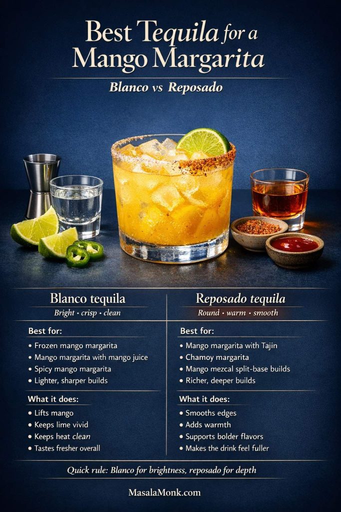 Choosing the right tequila can completely change a mango margarita recipe, and this guide makes the difference easy to see. Blanco tequila keeps the drink bright, crisp, and clean, which makes it great for frozen mango margaritas, mango juice builds, and spicy jalapeño versions. Reposado tequila brings a rounder, warmer feel that works beautifully with Tajín, chamoy, and richer mango margarita variations, including split-base mezcal builds. Save this card before mixing so you can match the tequila to the style of drink you actually want.