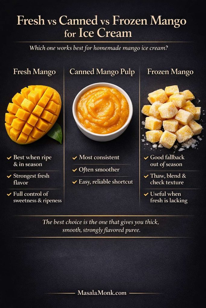 Comparison guide for homemade mango ice cream showing fresh mango, canned mango pulp, and frozen mango, with notes on when each option works best for a thick smooth mango puree.