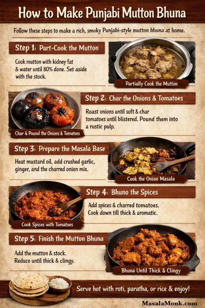 Step-by-step infographic showing how to make Punjabi mutton bhuna, including part-cooking the mutton, charring onions and tomatoes, building the masala base, bhunoing the spices, and finishing until thick and clingy.