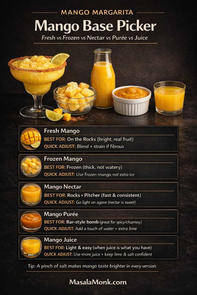 Mango Margarita “Mango Base Picker” infographic comparing five mango options—fresh mango, frozen mango, mango nectar, mango purée, and mango juice—with a photoreal drink scene and text overlay. Each option lists what it’s best for (on the rocks, frozen, pitcher, bar-style, light) and a quick adjustment tip (strain if fibrous, use frozen mango not ice, go light on agave, add a touch of water and extra lime, use more juice with confident lime and salt). Footer reads MasalaMonk.com.