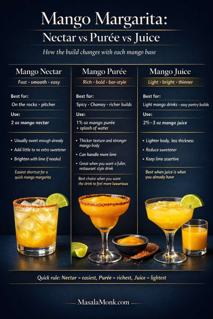 Premium mango margarita comparison guide showing how to build the drink with mango nectar, mango purée, or mango juice. The infographic compares best uses, ingredient amounts, and recipe adjustments for each mango base, with photoreal mango margarita visuals on a dark blue background.