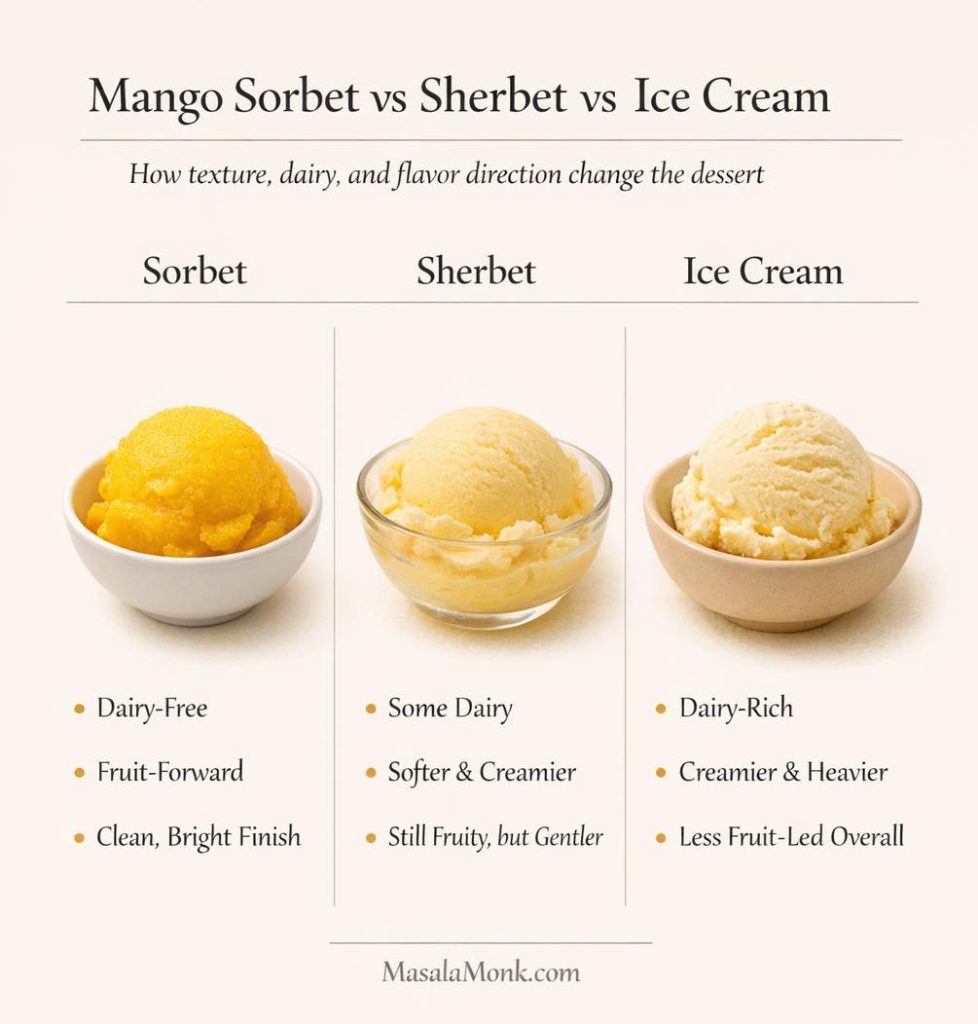 Comparison guide showing mango sorbet versus sherbet versus ice cream, with sorbet labeled dairy-free and fruit-forward, sherbet shown as softer and lightly creamy with some dairy, and ice cream described as dairy-rich, creamier, and less fruit-led.