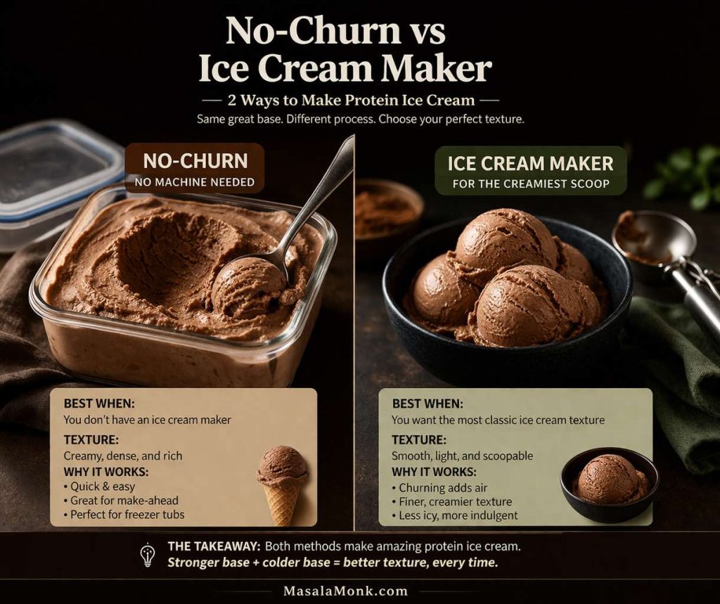 No-churn vs ice cream maker protein ice cream comparison showing a dense freezer tub on one side and smoother scoopable protein ice cream in a bowl on the other.