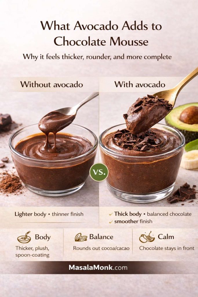 This visual shows why avocado chocolate mousse feels more complete than a simple chocolate cream. Without avocado, the mixture stays thinner and lighter in body. With avocado, the mousse becomes thicker, silkier, and more spoon-coating, while also helping cocoa or cacao taste rounder and less harsh. It is a useful quick-reference image for readers who want to understand what avocado actually adds to chocolate mousse beyond novelty: body, balance, and a calmer chocolate-first finish.