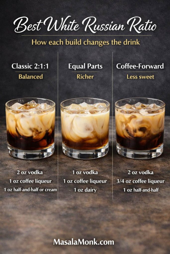 White Russian ratio guide comparing three White Russian builds in rocks glasses over ice: classic 2:1:1, equal parts, and a coffee-forward version with less coffee liqueur and half-and-half.