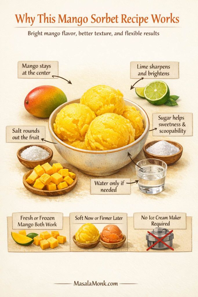 Guide showing why a mango sorbet recipe works, with mango kept at the center, lime for brightness, sugar for sweetness and scoopability, salt to round out the fruit, water only if needed, and notes that fresh or frozen mango both work, the sorbet can be served soft or firmer later, and no ice cream maker is required.