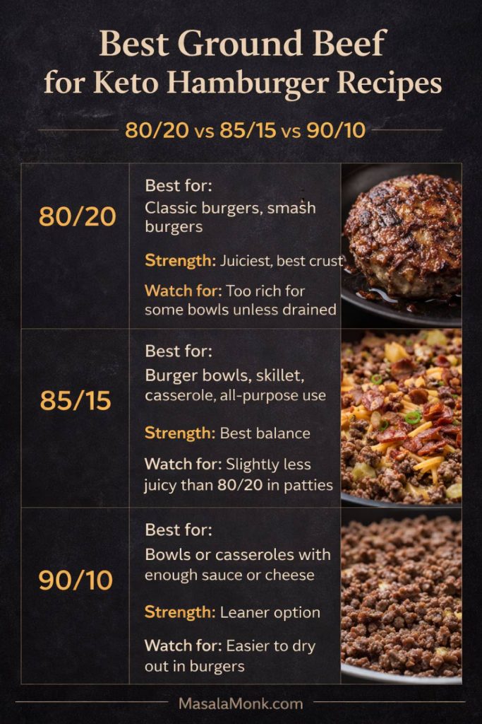 Comparison guide showing the best ground beef for keto hamburger recipes, including 80/20 for classic and smash burgers, 85/15 for bowls, skillet, and casserole, and 90/10 for leaner bowl or casserole options.