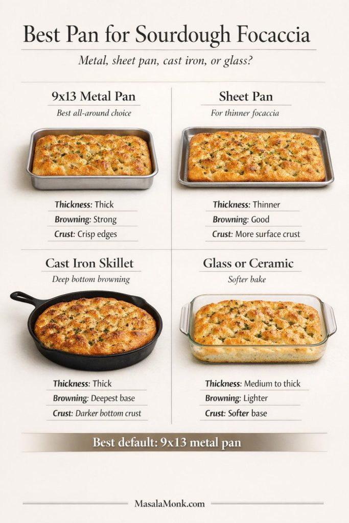 Best pan for sourdough focaccia guide comparing a 9x13 metal pan, sheet pan, cast iron skillet, and glass or ceramic pan for thickness, browning, and crust.