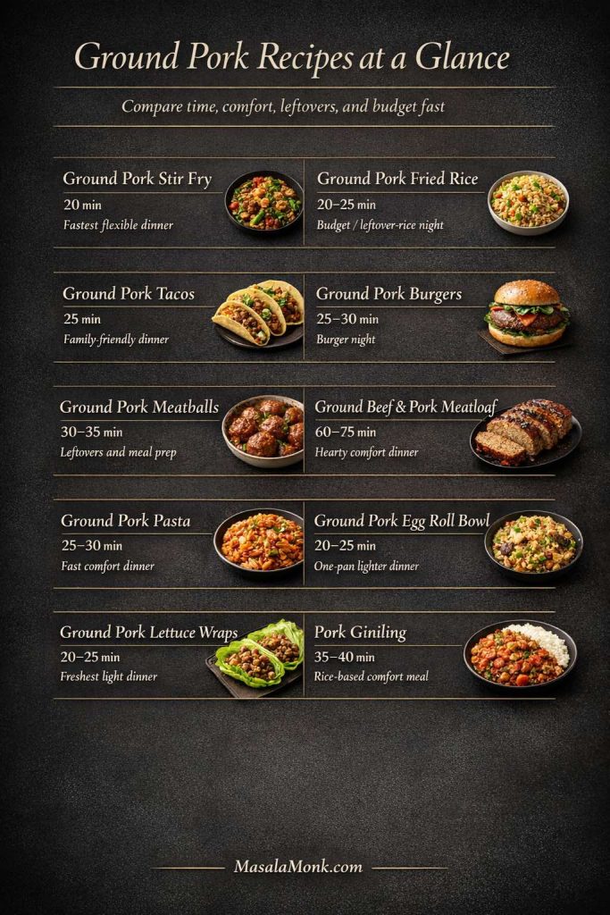 At-a-glance comparison chart for ground pork recipes showing cooking times and best uses for stir fry, tacos, burgers, meatballs, pasta, fried rice, meatloaf, egg roll bowl, lettuce wraps, and pork giniling.