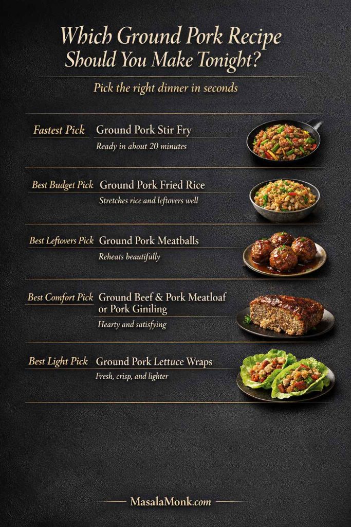 Decision guide for ground pork recipes showing the fastest, budget, leftovers, comfort, and light dinner picks.