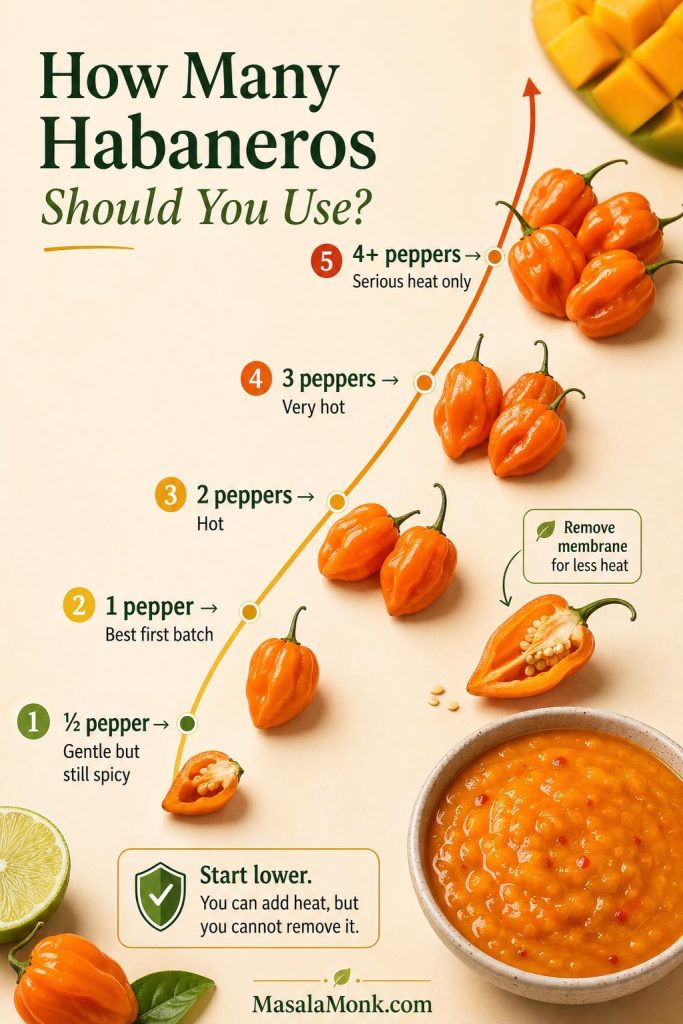 Heat guide for mango habanero sauce showing ½ pepper, 1 pepper, 2 peppers, 3 peppers, and 4+ habaneros from gentle heat to serious heat.