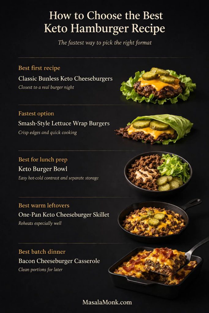 Closing recap card showing the best keto hamburger recipe choices for first recipe, fastest option, lunch prep, warm leftovers, and batch dinner.