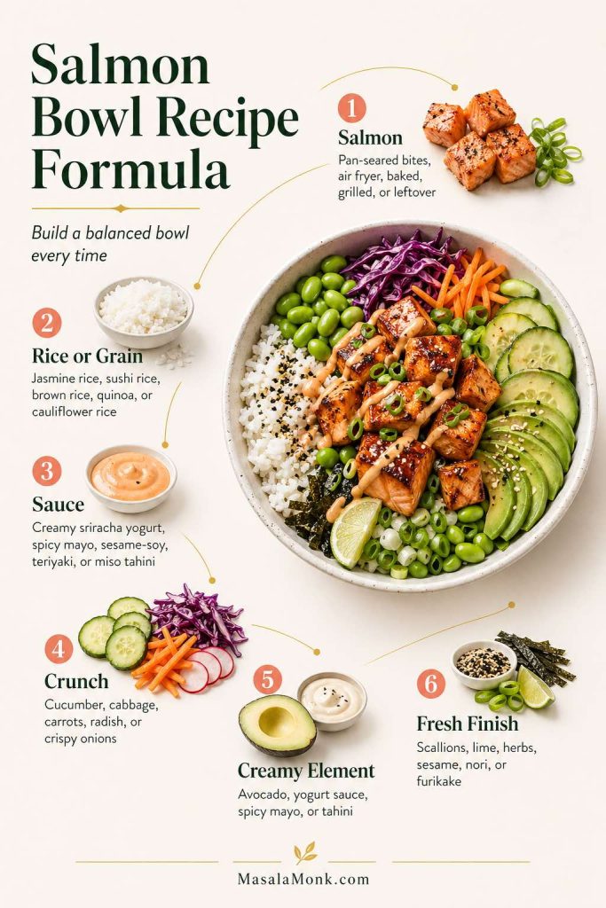 Salmon bowl recipe formula showing salmon, rice or grain, sauce, crunch, creamy element, and fresh finish with a finished salmon rice bowl.