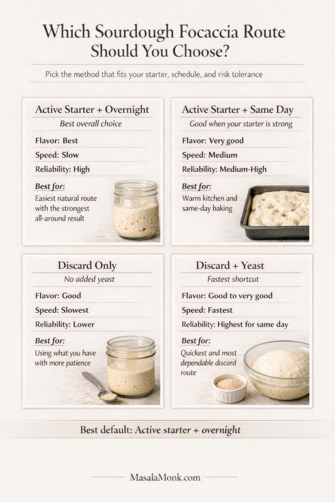 Sourdough focaccia route guide comparing active starter overnight, active starter same day, discard only, and discard plus yeast options.