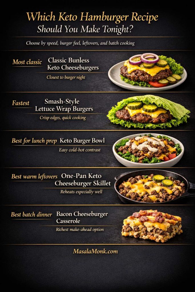 Comparison guide showing the best keto burger sauces for bunless burgers, burger bowls, cheeseburger skillet, and casserole.