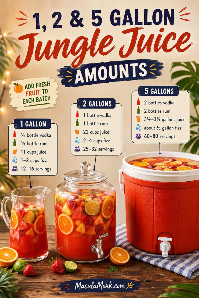 Guide comparing 1-gallon, 2-gallon, and 5-gallon jungle juice batches with containers, alcohol amounts, juice, fizz, fruit, and serving estimates.