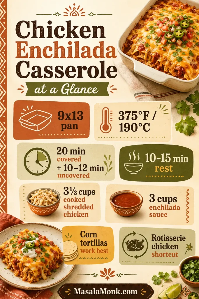At-a-glance chicken enchilada casserole guide showing pan size, oven temperature, bake time, chicken, sauce, tortillas, and rest time.