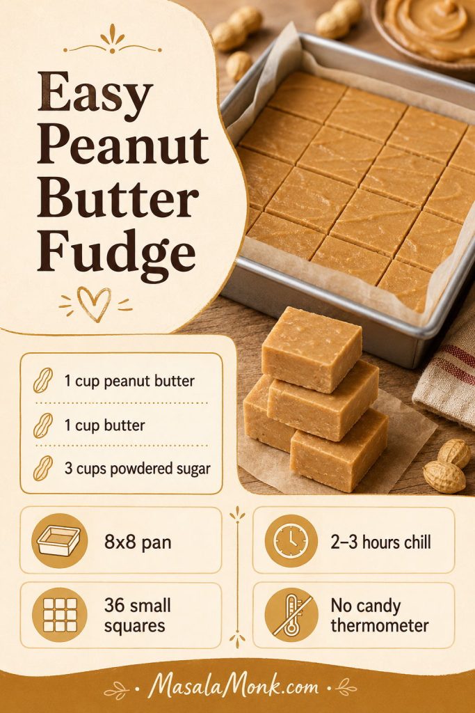 At-a-glance peanut butter fudge guide with peanut butter, butter, powdered sugar, pan size, chill time, yield, and no thermometer note.