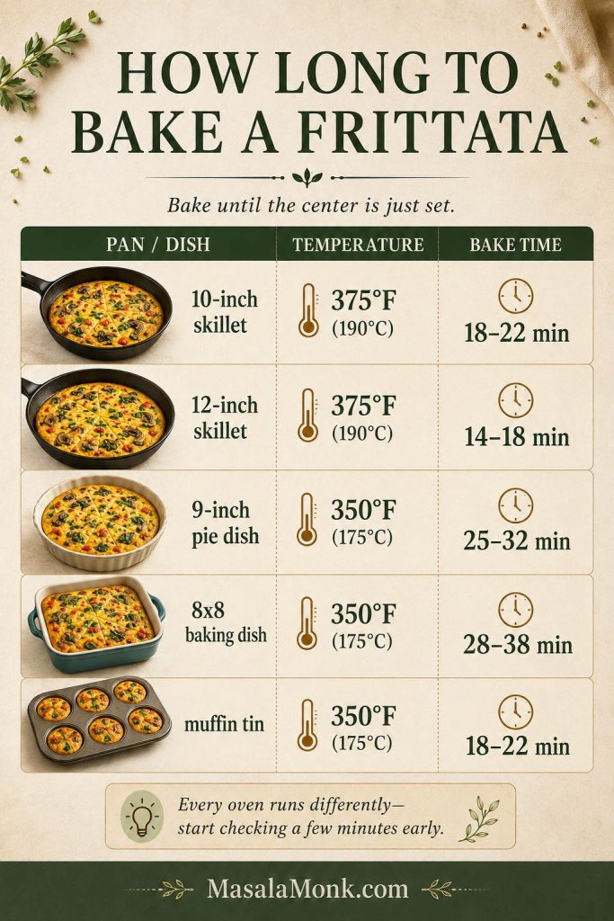 Frittata bake time guide showing different pans and approximate oven times for skillet, pie dish, baking dish, sheet pan, and muffin tin.
