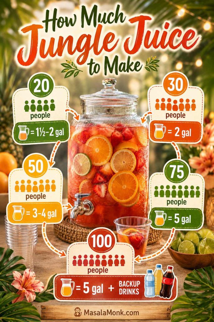 Guest-count guide showing how much jungle juice to make for 20, 30, 50, 75, and 100 people.