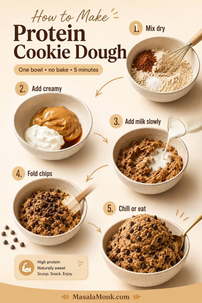 Step-by-step protein cookie dough method showing dry ingredients, creamy ingredients, slow milk addition, chocolate chips, and finished dough