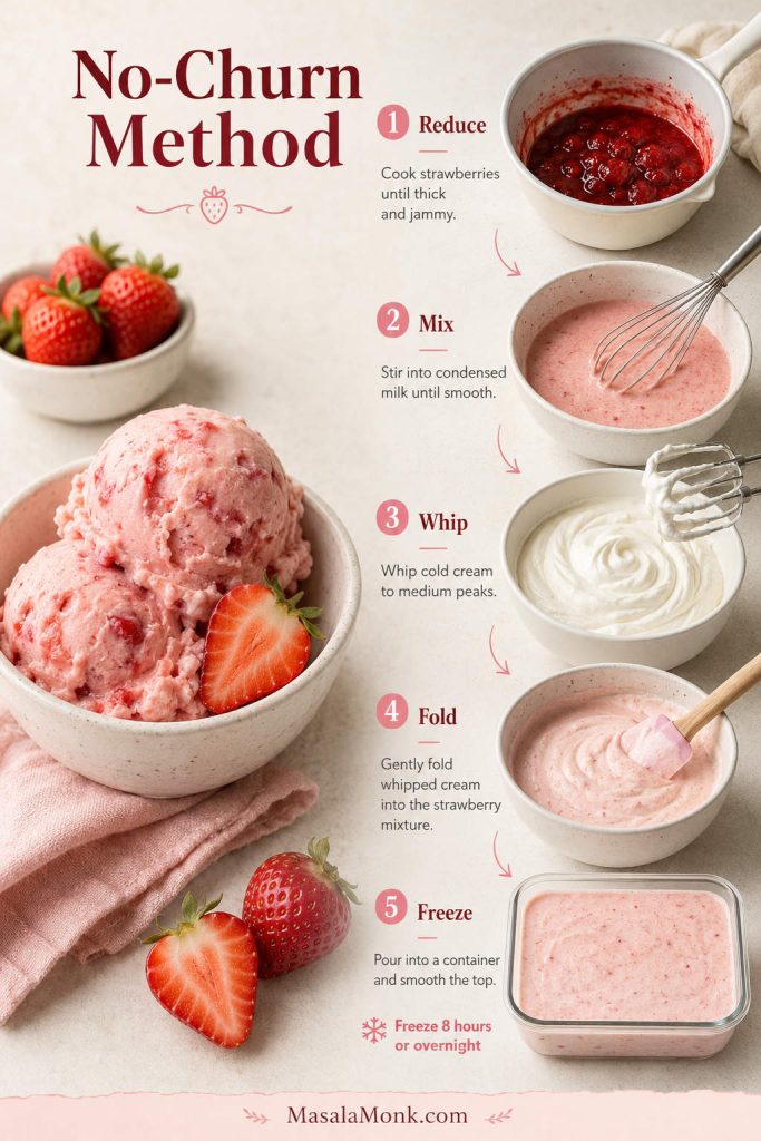 Step-by-step no-churn strawberry ice cream method showing reduced berries, condensed milk, whipped cream, folding, and freezing