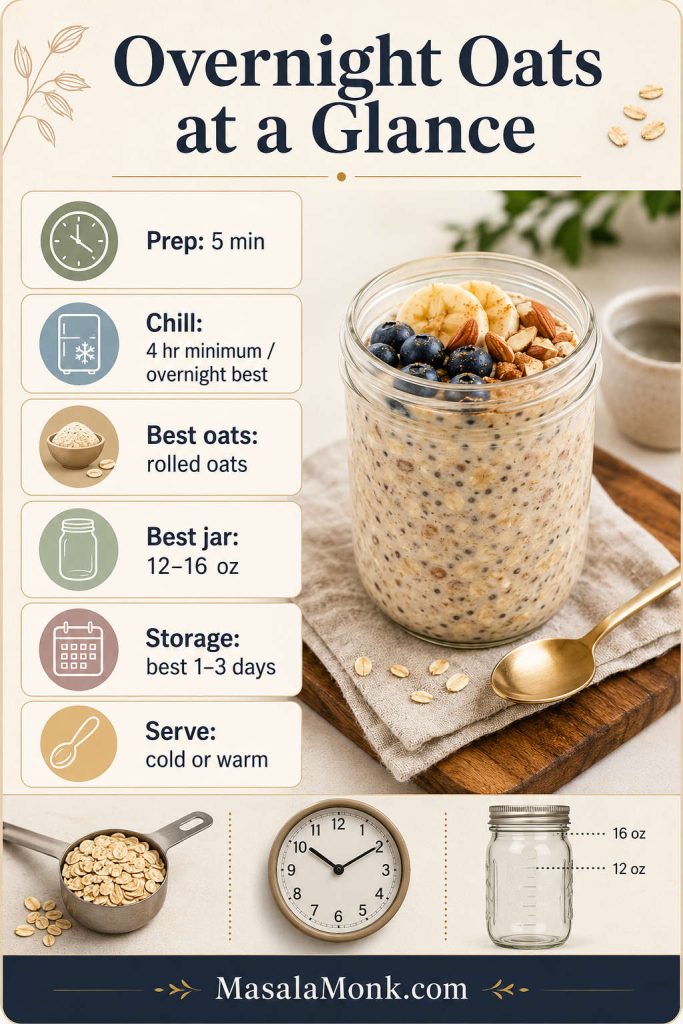 At-a-glance overnight oats guide with prep time, chill time, rolled oats, jar size, storage, and cold or warm serving notes.