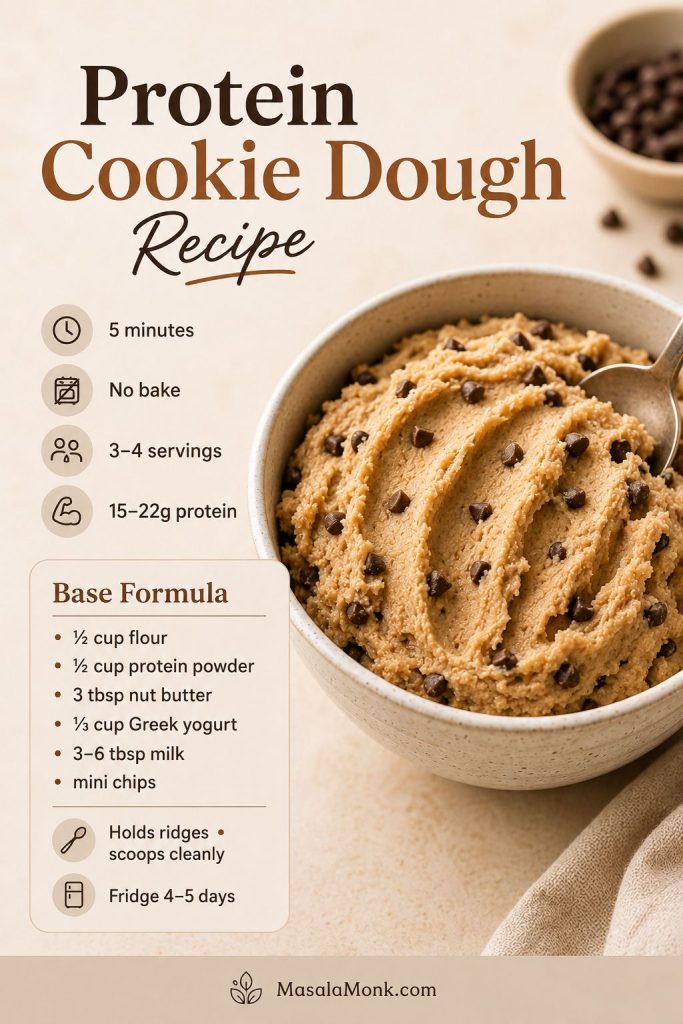 Protein cookie dough recipe card showing the base formula, five-minute prep time, protein estimate, texture target, and storage