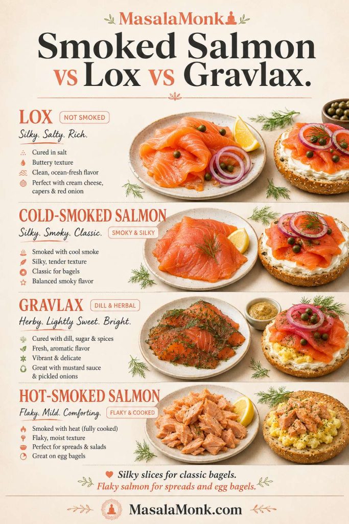 Comparison of lox, cold-smoked salmon, gravlax, and hot-smoked salmon with bagel serving suggestions.