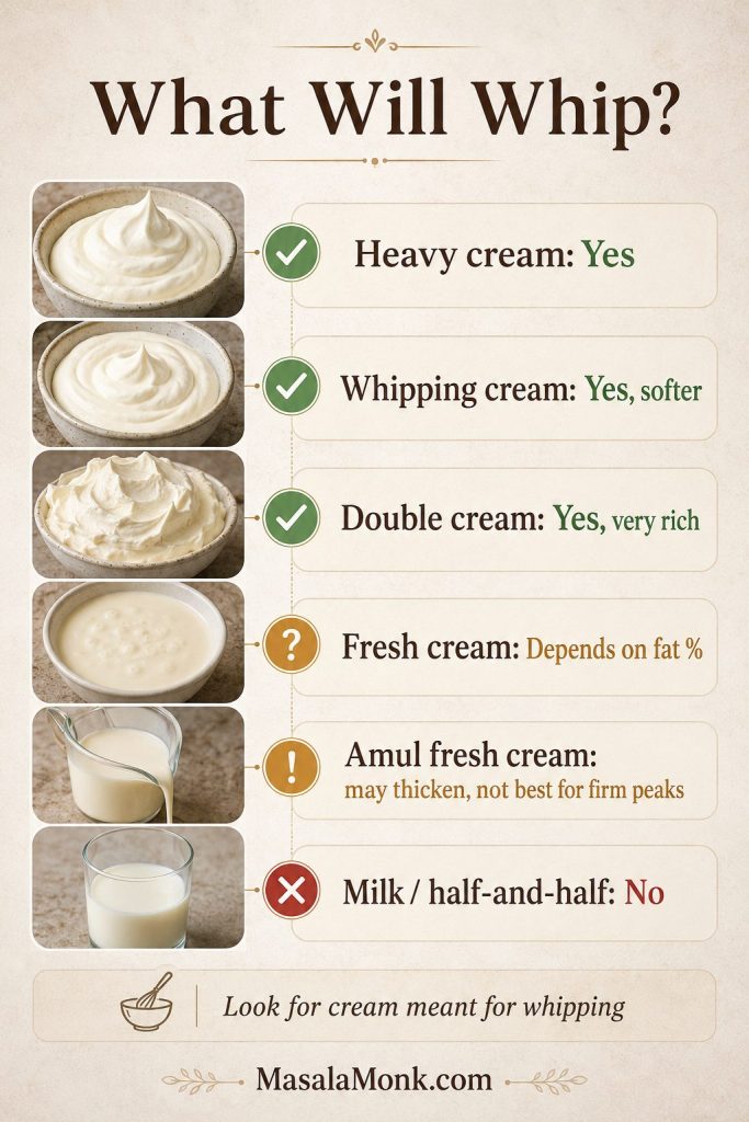 Guide showing which dairy products whip into whipped cream, including heavy cream, whipping cream, double cream, fresh cream, Amul fresh cream, milk, and half-and-half.