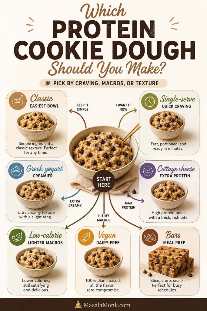 Protein cookie dough version chooser showing classic, single-serve, Greek yogurt, cottage cheese, low-calorie, vegan, and bars