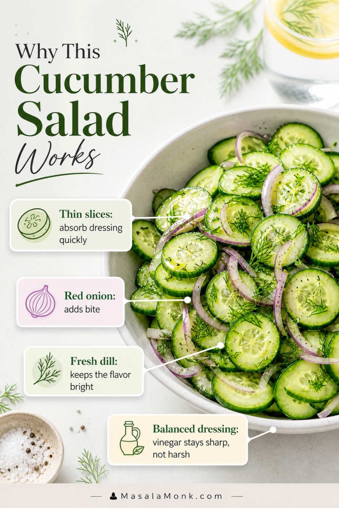 Explainer board showing thin cucumber slices, red onion, fresh dill, and balanced vinegar dressing as the main reasons the salad works.