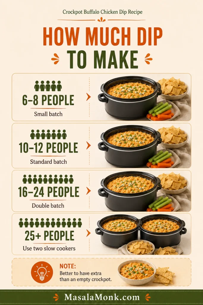 Crowd scaling guide for buffalo chicken dip showing small batch, standard batch, double batch, and two slow cookers for large parties.