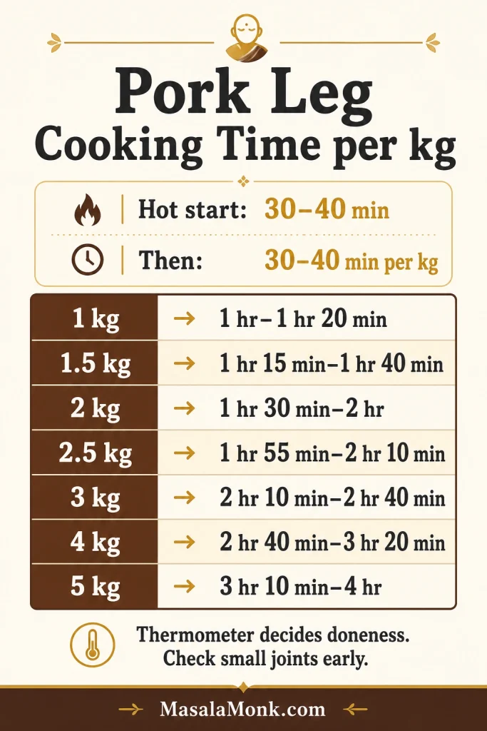 Pork leg roast cooking time per kilogram chart with hot-start timing, lower roasting ranges, resting time, and internal temperature reminder.