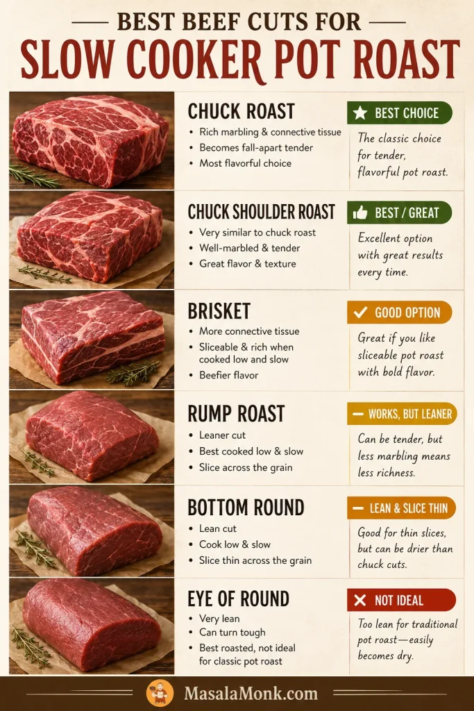 Beef cut comparison board for slow cooker pot roast showing chuck roast, shoulder roast, brisket, rump roast, bottom round, and eye of round.