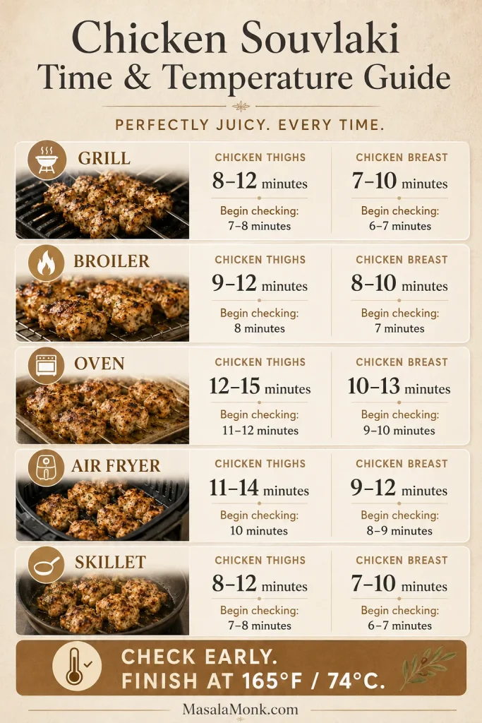 Timing infographic for grill, broiler, oven, air fryer and skillet, with separate ranges for chicken thighs and breast.