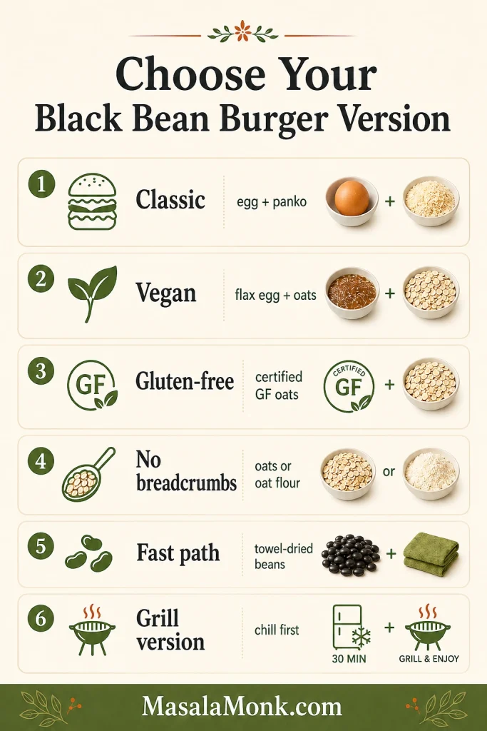 Vertical decision guide comparing classic, vegan, gluten-free, no-breadcrumb, fast, and grill versions of black bean burgers.