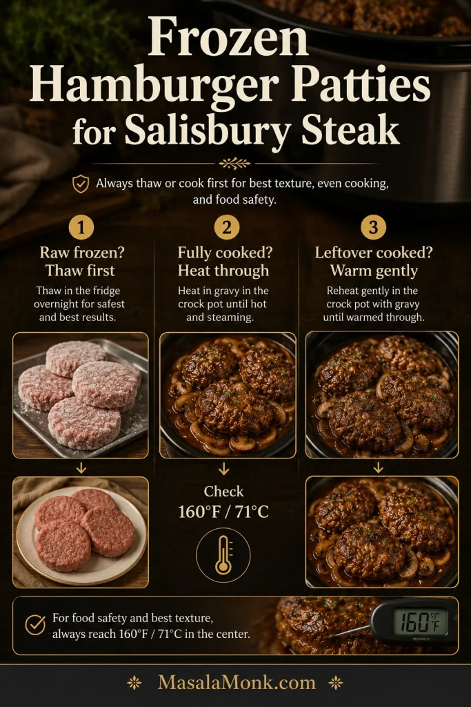 Frozen hamburger patty guide for Salisbury steak showing raw frozen patties should be thawed first, fully cooked patties heated through, and leftover cooked patties warmed gently.