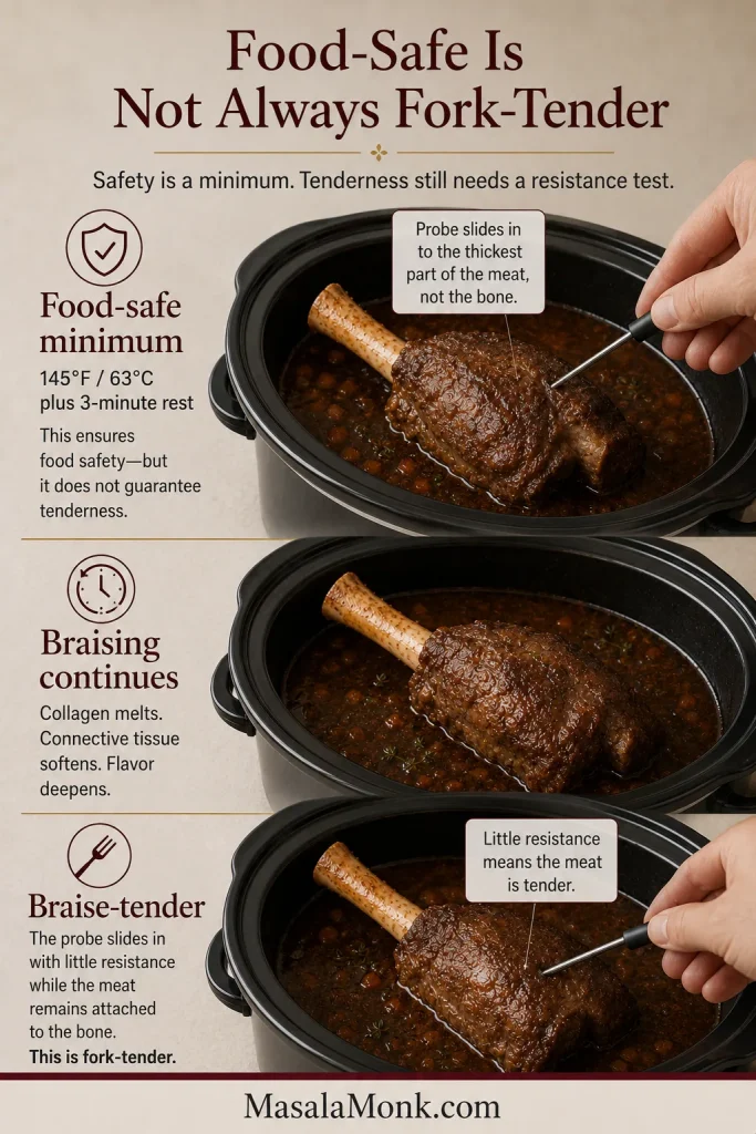Three-stage graphic contrasts the food-safe minimum for lamb with continued braising until a probe meets little resistance.