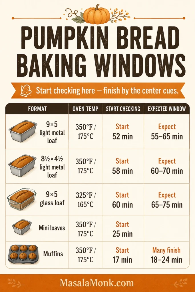 Pumpkin bread baking chart showing start-check times for a 9×5 loaf, 8½×4½ loaf, glass loaf, mini loaves and muffins.