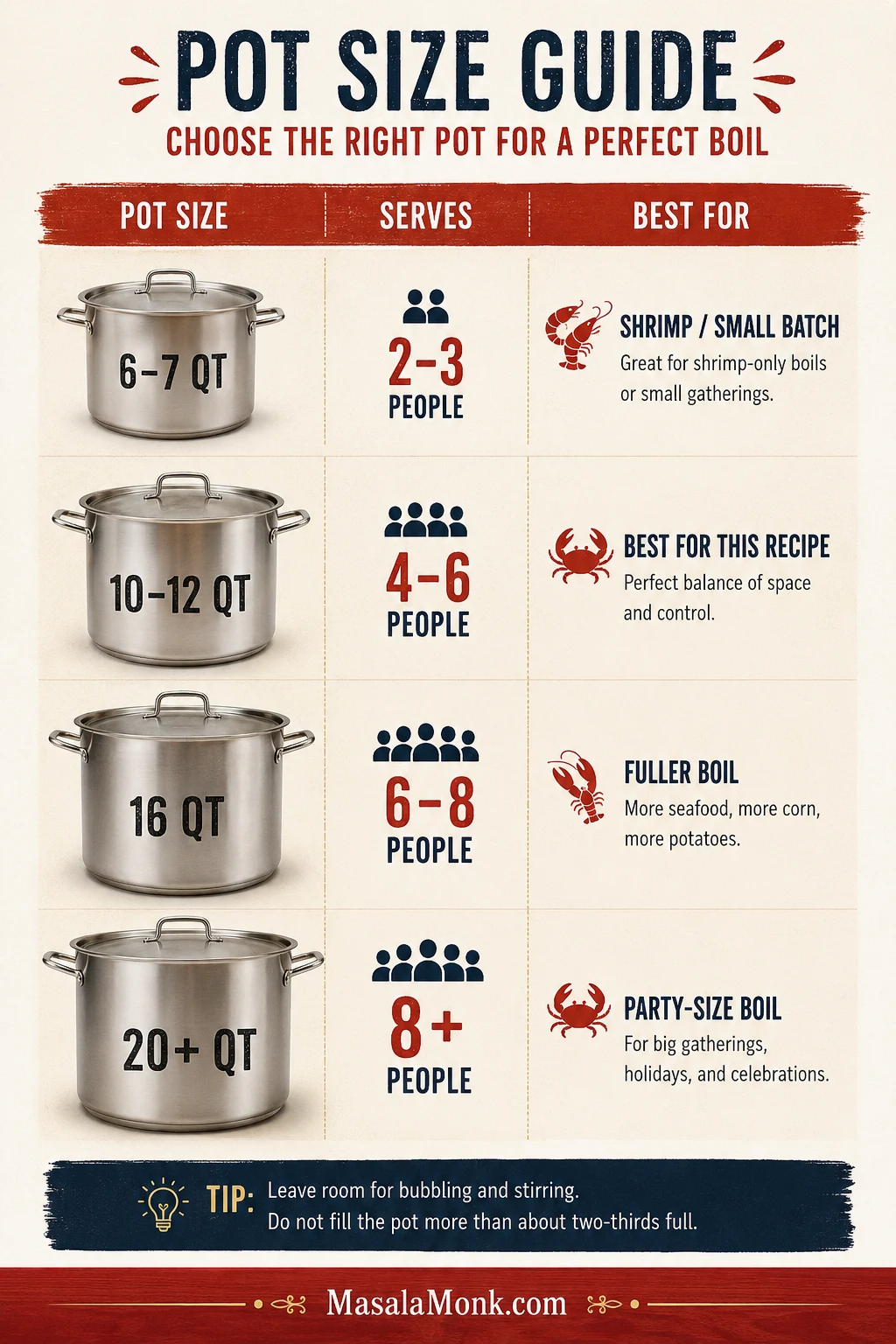 Pot size infographic showing 6–7 quart, 10–12 quart, 16 quart, and 20+ quart pots with batch-size guidance.