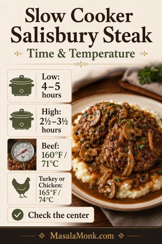 Time and temperature guide for slow cooker Salisbury steak showing low for 4 to 5 hours, high for 2 and a half to 3 and a half hours, beef at 160°F, and poultry at 165°F.