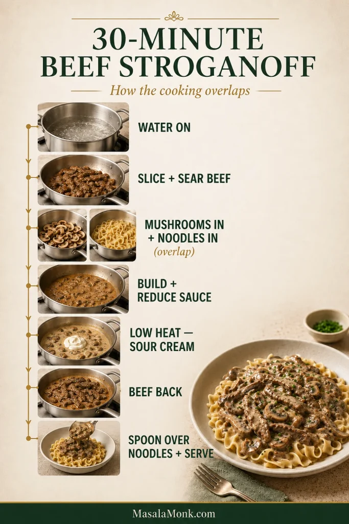 Timeline showing overlapping Beef Stroganoff tasks: heating noodle water, preparing and searing beef, cooking mushrooms and noodles, building the sauce, adding sour cream and serving.