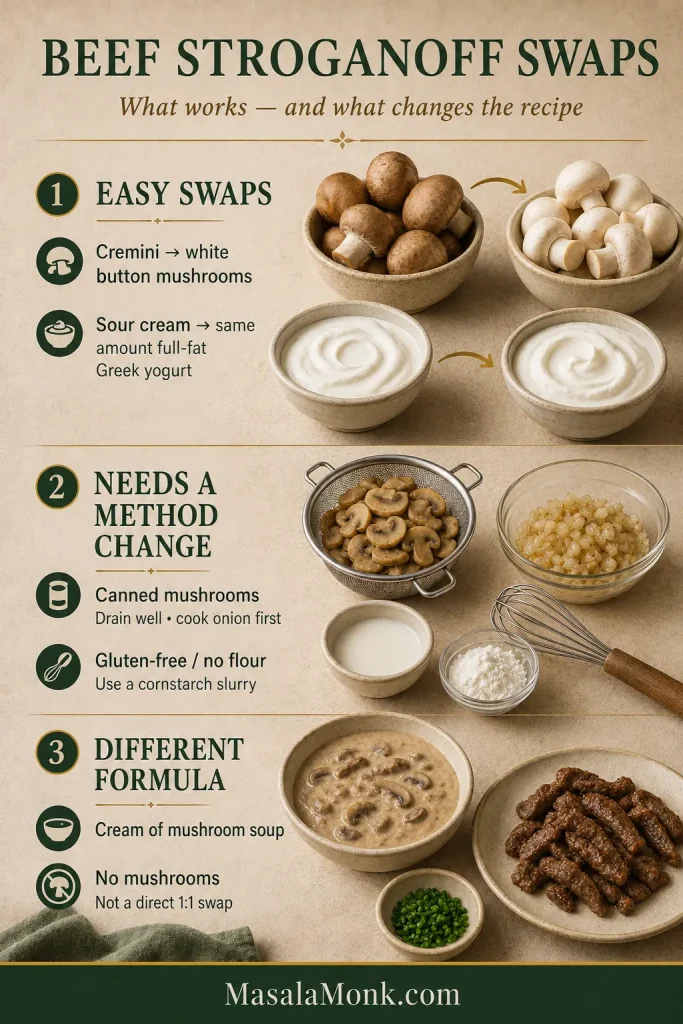 Beef Stroganoff substitution guide grouping white mushrooms and Greek yogurt as easier swaps, canned mushrooms and cornstarch as method changes, and condensed soup or removing mushrooms as larger formula changes.
