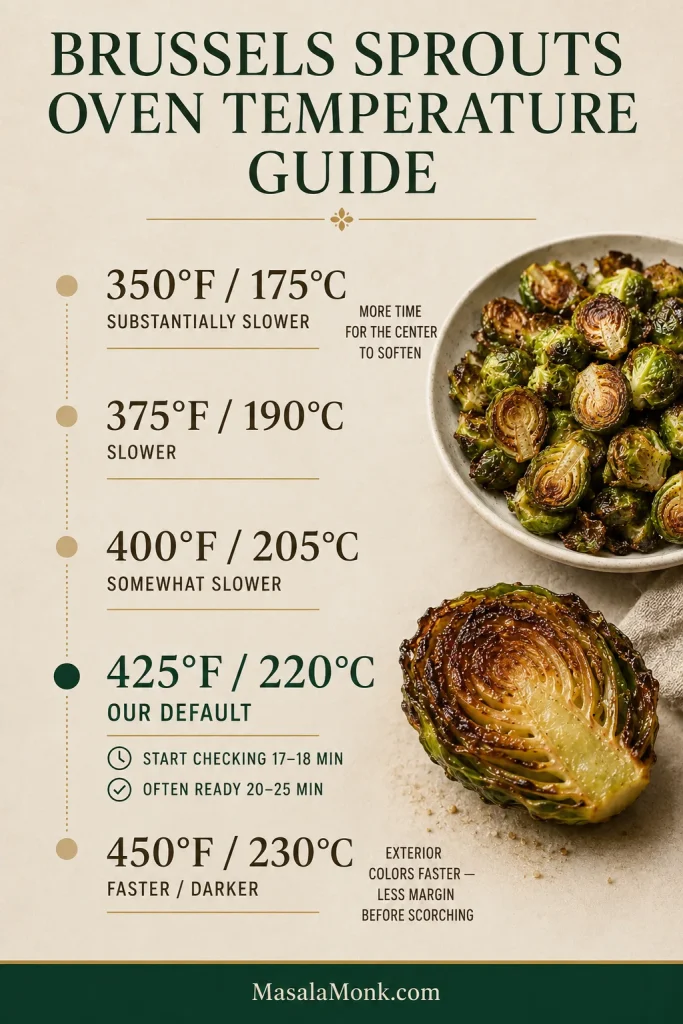 Temperature guide for roasting Brussels sprouts from 350°F to 450°F, highlighting 425°F as the default with a first check at 17–18 minutes.